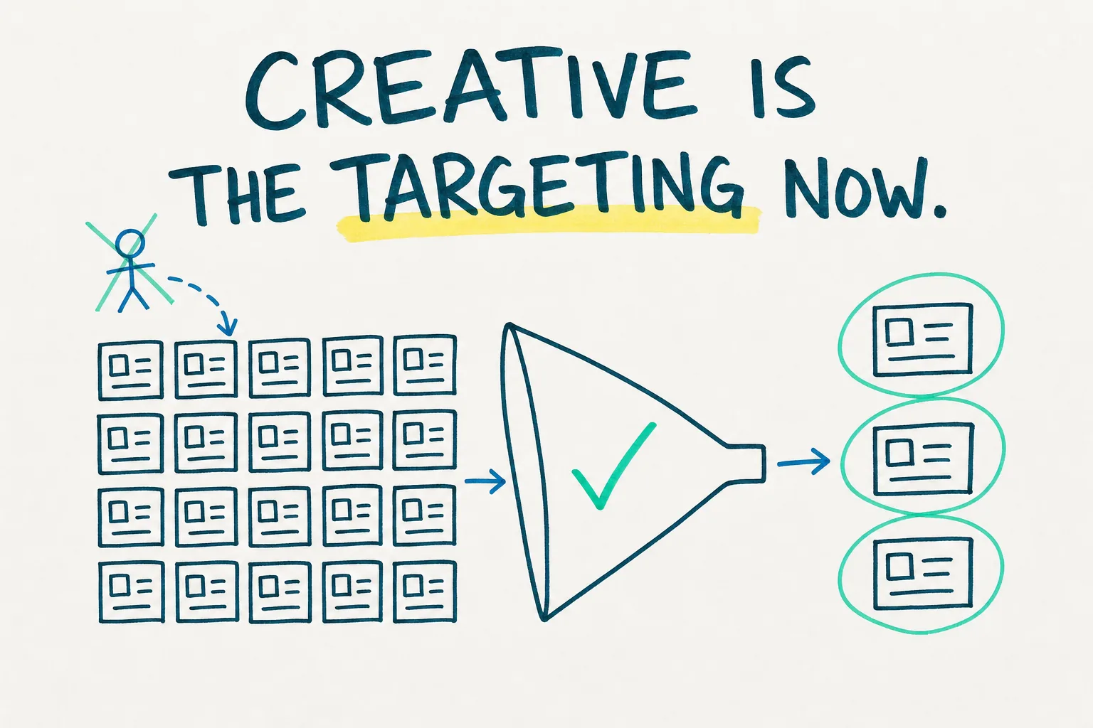 A whiteboard sketch of twenty identical stick-figure ad boxes narrowing into a funnel down to three circled ads on the right, under a hand-lettered line about creative being the new targeting.