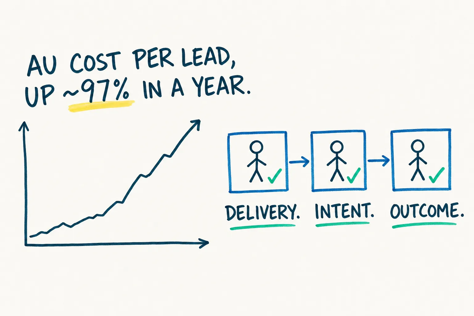 A whiteboard sketch of a rising line chart from $51.80 to $102.00 across a twelve month axis, labeled AU cost per lead, next to a small gate-shaped diagram with a checkmark.