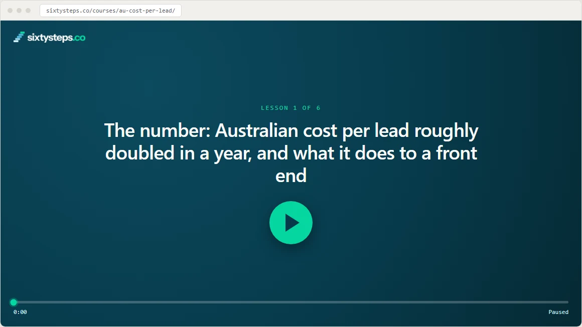 Video player showing the title card for Lesson 1 of Australian Cost Per Lead Roughly Doubled In A Year. Why, And The Fix., paused at 0:00