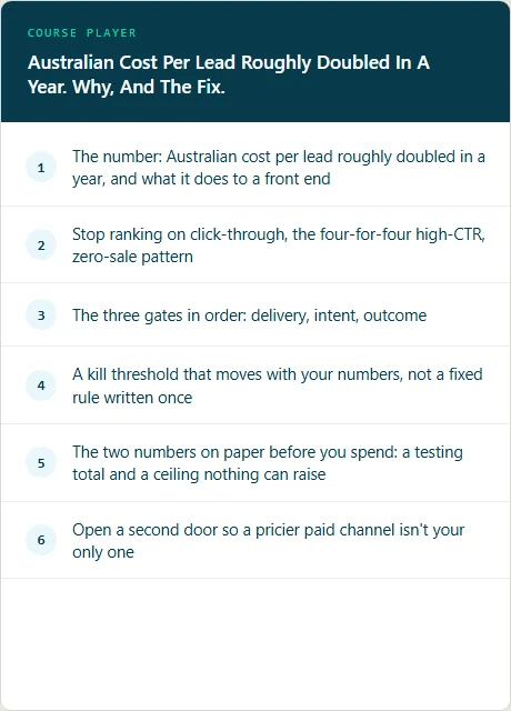 Course player lesson list for Australian Cost Per Lead Roughly Doubled In A Year. Why, And The Fix., 6 numbered lessons