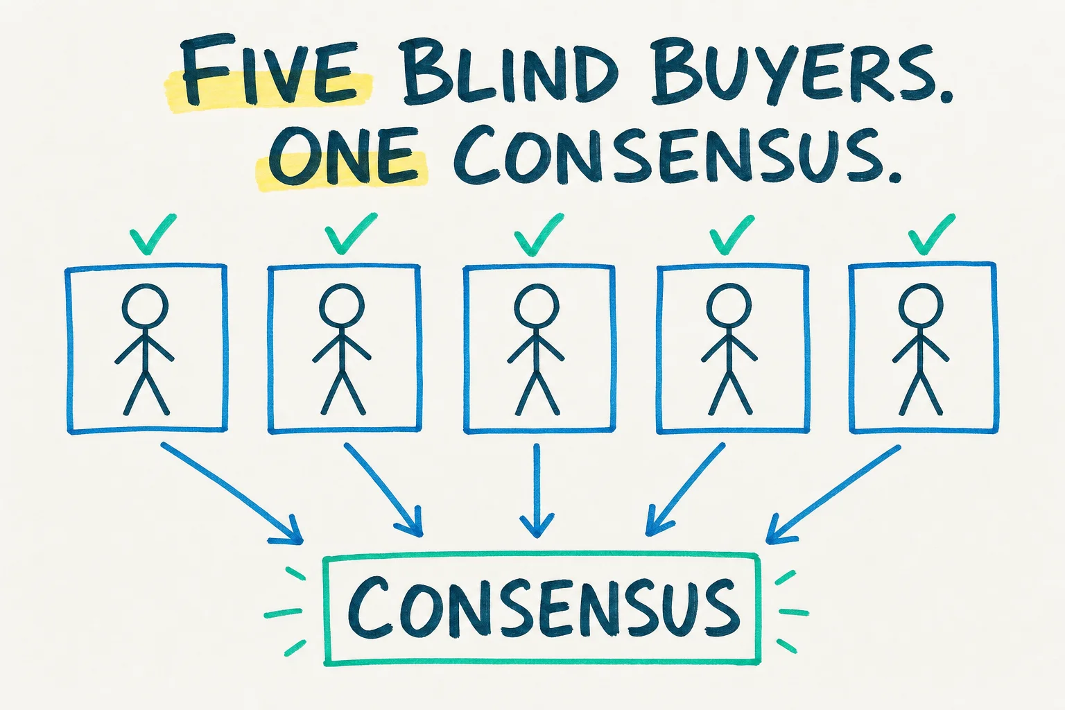 A whiteboard sketch of five stick figures each isolated in their own box with a score above, all feeding arrows down into one box labelled Consensus.