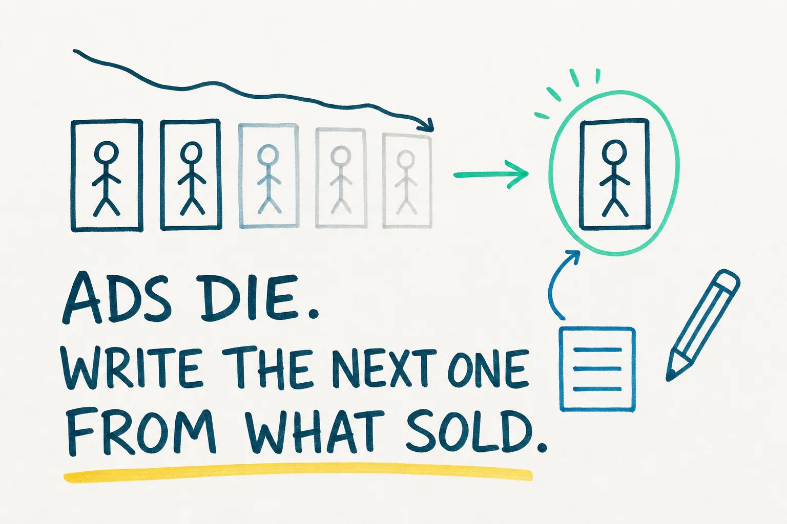 A whiteboard sketch of a row of near-identical stick ads fading from solid to faint, with a fresh new ad and an arrow looping back from a small Stripe revenue table to a pencil.
