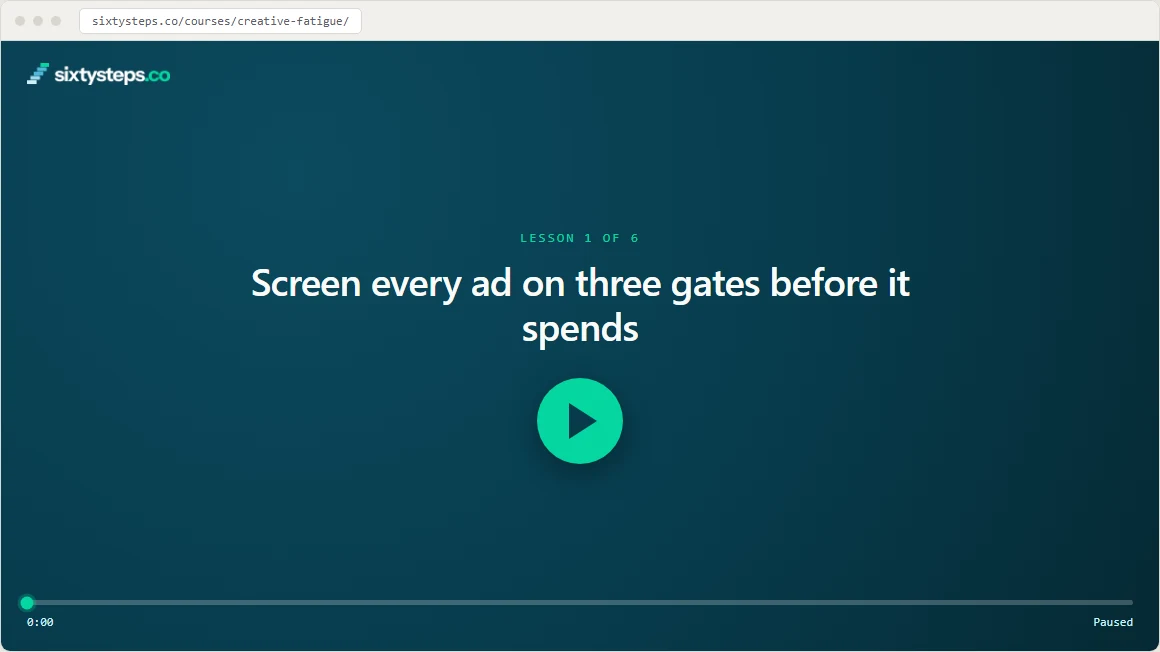 Video player showing the title card for Lesson 1 of Creative Fatigue: Why Ads Die, And How To Keep A Supply Of Winners., paused at 0:00