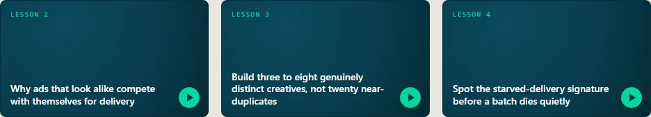 Thumbnail title cards for three lessons in Creative Fatigue: Why Ads Die, And How To Keep A Supply Of Winners.