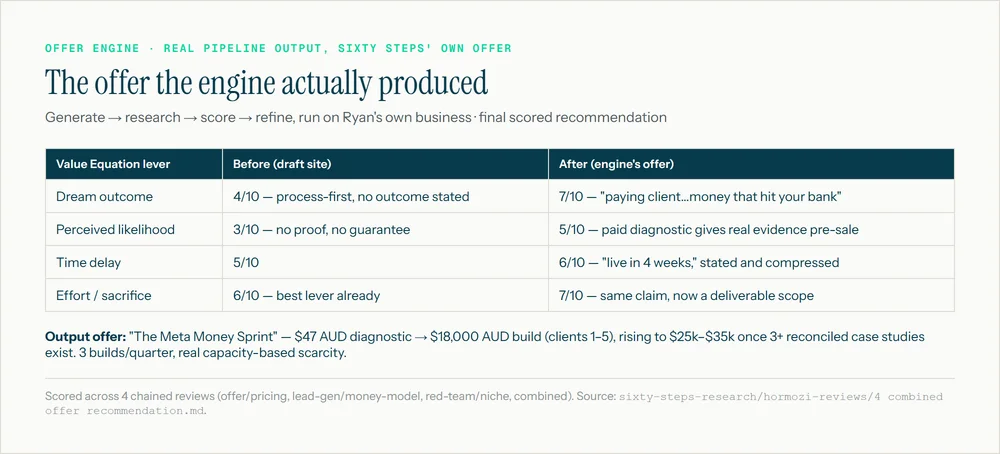 Real Offer Engine run on Sixty Steps' own business: before/after Value Equation scoring and the final offer it produced, priced $47 to $18,000.