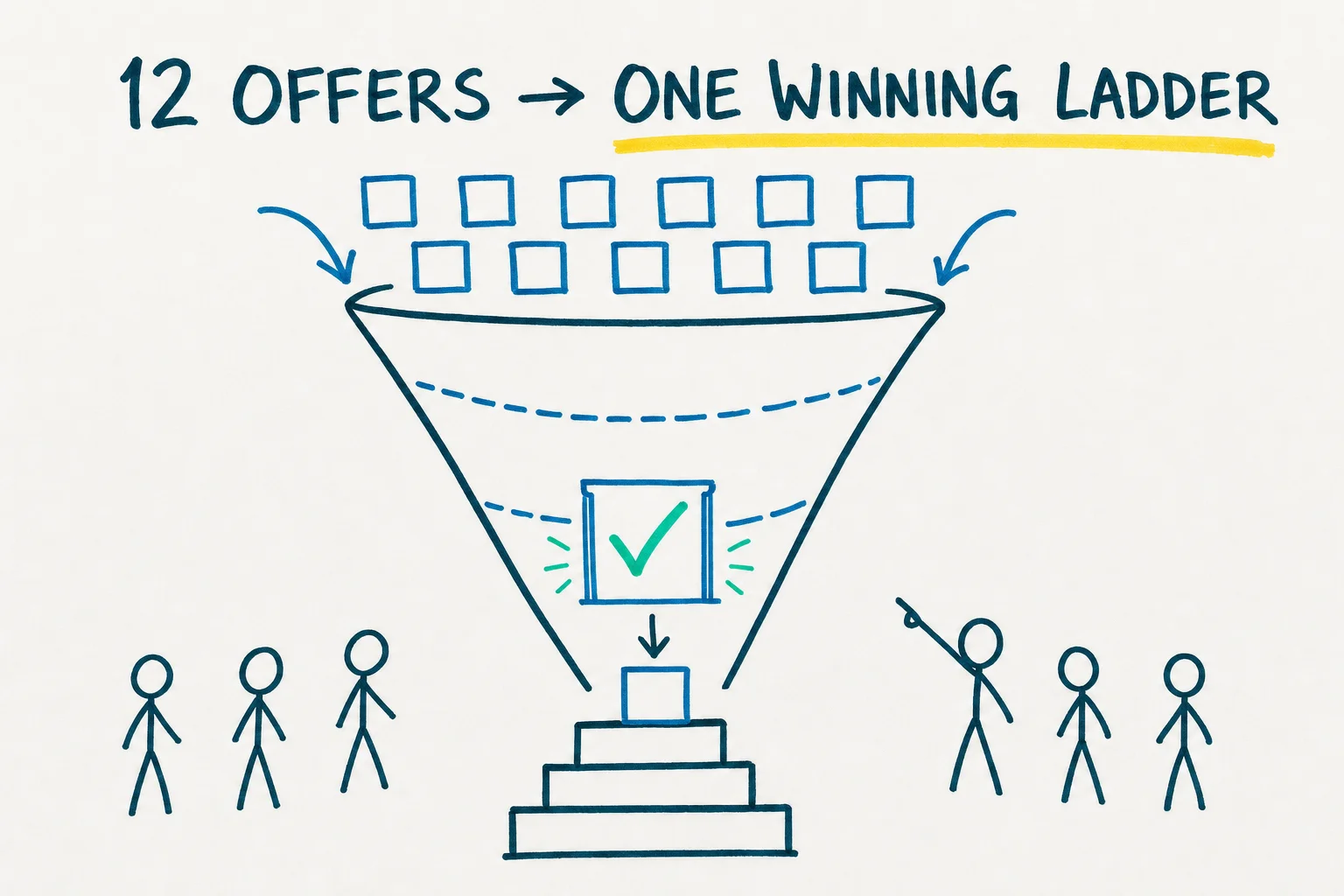 A whiteboard sketch of a funnel narrowing twelve small boxes down through a checkmark gate into one box on a three-step ladder, representing many offers scored down to one priced ladder.