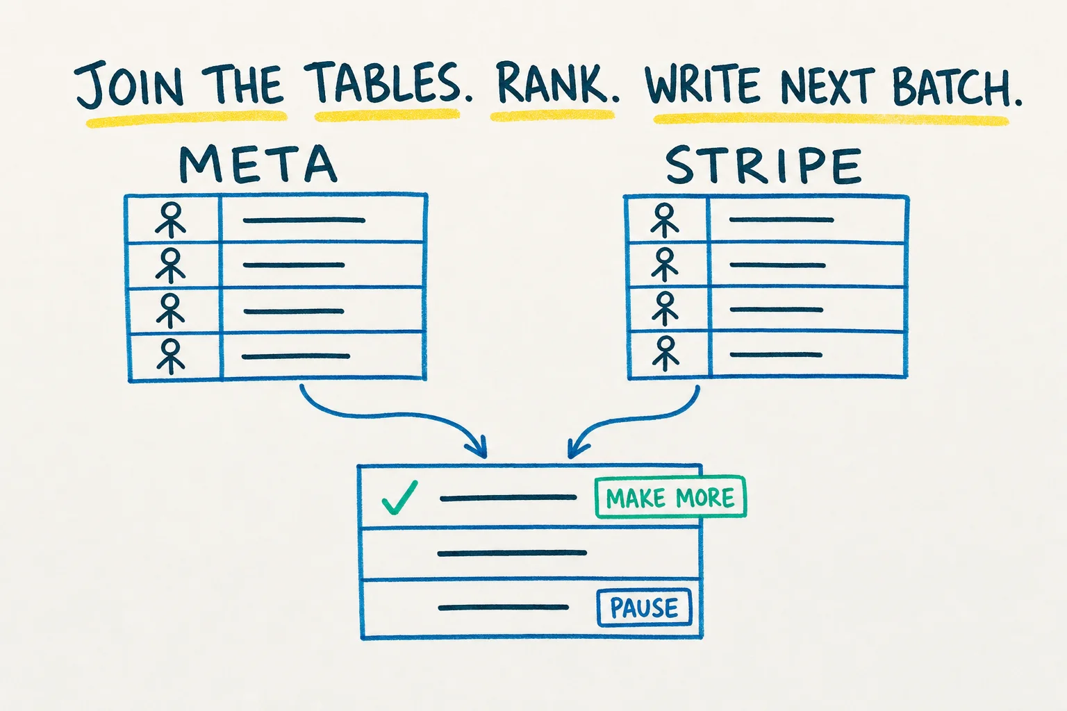 A whiteboard sketch of two tables labelled Meta and Stripe joining into one ranked list, with the top row tagged Make More and the bottom row tagged Pause.