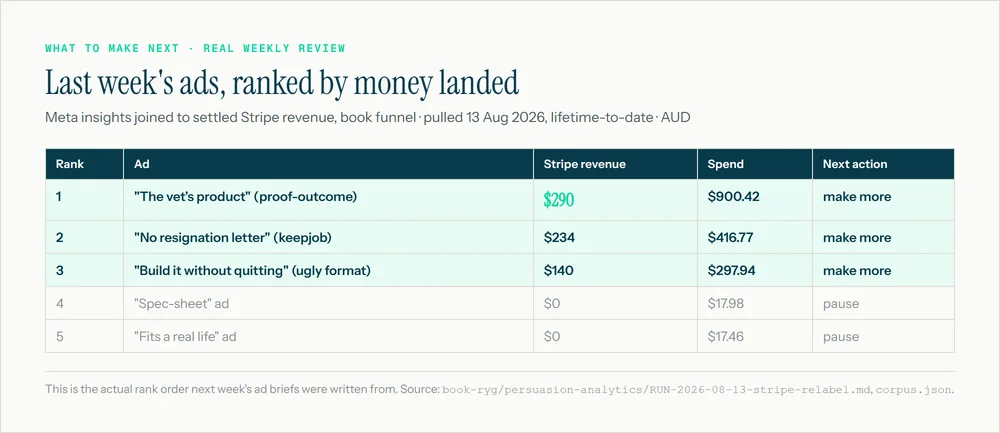 Real weekly ad review, book funnel, pulled 13 Aug 2026: top 3 ads by Stripe revenue marked make more, bottom 2 marked pause.