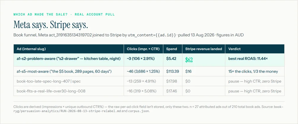 Real book-funnel ads, 13 Aug 2026: the ad with 15x the clicks earned a third of the money. Best real ROAS was 11.44x on $5.42 spend.